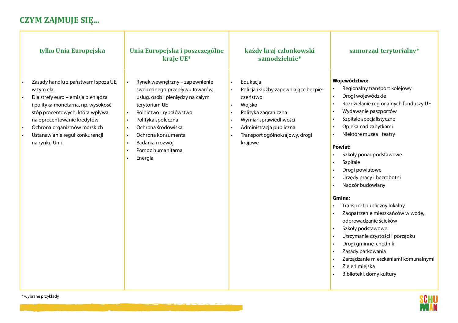 Kompetecje UE Kraje Samorząd